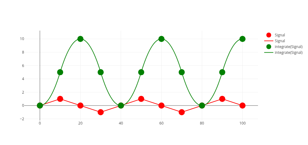 Illustration of integrating a sinusoidal function.
